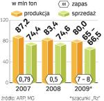 Zapasy węgla będą większe niż eksport. Ten zamknie się w tym roku w ok. 6,5 mln ton. Bo węgiel jest za tani, by opłacało się go wywozić za granicę.  