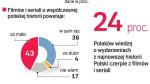 Polacy czerpią wiedzę o najnowszej historii Polski głównie z audycji telewizyjnych (66 proc.). Na kolejnych miejscach są: książki (28 proc.), Internet (25 proc.), filmy i seriale (24 proc.) oraz rozmowy z rodziną i przyjaciółmi (18 proc.). Badanie przeprowadziła dla „Rz” GfK Polonia od 6 do 8 marca na próbie 1000 osób. 