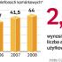 Operator Wirtualnej Polski zdobył śladowy udział w rynku. Niewiele lepiej powodzi się innym sieciom, z których żadna nie przekroczyła liczby 100 tys. aktywnych klientów. 