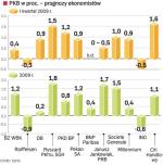 Czy mamy szansĘ uniknĄĆ recesji w 2009 roku? Ekonomiści liczą, że konsumpcja i wysokie wykorzystanie środków z Brukseli uchronią nas przed drastycznym spadkiem PKB.