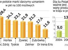 Cenimy polskie marki, ale wygrywa towar tańszy. Polacy w sklepach nie są patriotami. Do kupowania krajowych marek ma ich zachęcić kolejna kampania reklamowa.Bigger