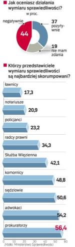 Najbardziej skorumpowani są prokuratorzy, adwokaci, sędziowie i komornicy – uważają ankietowani.  Sondaż IBC Group & Homo  Homini dla Ministerstwa Sprawiedliwości, wykonany w lutym na próbie 1500 osób. 