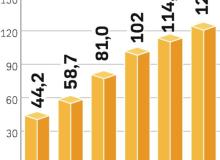 Najwięcej genetycznie modyfikowanych roślin uprawiają rolnicy w USA (ok. 60 mln ha).Bigger