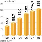 Najwięcej genetycznie modyfikowanych roślin uprawiają rolnicy w USA (ok. 60 mln ha).