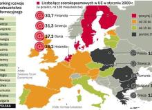 Pod względem potencjału internetowego Polska jest najsłabsza w UE. Co gorsza, w rankingu rozwoju społeczeństwa informacyjnego nasz kraj spadł o siedem pozycji w porównaniu z 2007 r.Bigger