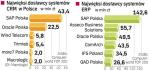 W obu sektorach niepodzielnie króluje SAP Polska.  Przychody spółki ze sprzedaży w naszym kraju systemów CRM  i ERP w 2007 r. wyniosły łącznie ponad 185 mln zł. 