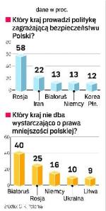 Polacy martwią się losem rodaków na Białorusi i w Rosji  – wynika z badania GfK Polonia wykonanego od 20 do 22 marca na próbie 1000 osób. 