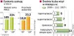 Coraz więcej klientów szuka oszczędności, więc częściej robi zakupy w tanich sklepach. Dlatego ten segment handlu rozwija się zdecydowanie najszybciej. 