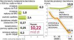 O 100 tys. bezrobotnych więcej oznacza 1,5 – 2 mld zł  mniejszych wpływów i wyższych wydatków budżetowych.