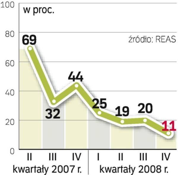 Odsetek sprzedanych mieszkań w stosunku do całej oferty na rynku w danym kwartale systematycznie maleje. 
