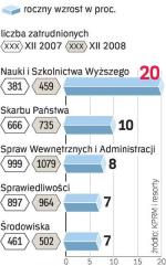 WIĘCEJ PRACOWNIKÓW W MINISTERSTWACH