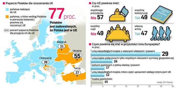Tak dla unijnej konstytucji i armii. Nie dla wspólnego rządu i prezydenta