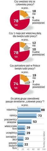Robotnicy i rolnicy zdaniem Polaków w największym stopniu zasługują na miano ludzi pracy – wynika z sondażu GfK Polonia dla „Rz”. Zaraz po nich uplasowali się pracownicy sklepów, usług oraz służb mundurowych. Badanie przeprowadzono od 24 do 26 kwietnia, na reprezentatywnej próbie 1000 osób metodą wywiadu bezpośredniego.