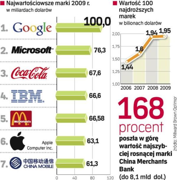 Czołówka listy to nowe technologie i znane od lat symbole. Mimo kariery marek IT znane od lat i umiejętnie wspierane marki Coca-Coli czy McDonald’s też rosną w cenę. 