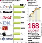 Czołówka listy to nowe technologie i znane od lat symbole. Mimo kariery marek IT znane od lat i umiejętnie wspierane marki Coca-Coli czy McDonald’s też rosną w cenę. 