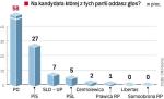 Jeśli w wyborach potwierdzą się wyniki sondażu, Platforma  będzie miała powody do zadowolenia. Badanie dla „Rz” wykonał wczoraj telefonicznie na grupie 500 dorosłych mieszkańców okręgu warszawskiego instytut GfK Polonia. 