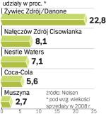 Producenci wody. Liderem rynku od lat jest Żywiec-Zdrój. W ostatnim roku na drugiej pozycji umocniła się Cisowianka, która zdobywa przewagę nad konkurentami niską ceną. 