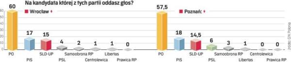 Kogo poprą wyborcy na dolnym Śląsku i opolszczyźnie oraz w wielkopolsce? Sondaż dla „Rz” wykonała GfK Polonia telefonicznie od środy do piątku na grupie 500 mieszkańców okręgów. Badała poparcie dla partii wśród osób deklarujących udział w wyborach, a dla kandydatów – wśród deklarujących głosowanie na daną listę.