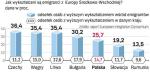Wśród emigrantów z  naszego regionu  jest nadreprezentacja ludzi z  wyższym wykształceniem. Raport, który powstał na zlecenie Komisji Europejskiej, określa to zjawisko drenażem mózgów.  