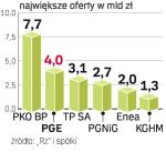 PGE trafi do czoŁÓwki