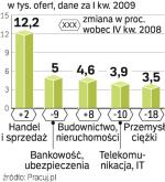 Pracodawcy rzadko już kuszą nas płacami. Wiedzą, że nie muszą zabiegać o kandydatów.