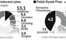 Piwne koncerny podzieliły globalny rynek. Tempo rozwoju nieco zwalnia, a nowym wyzwaniem będzie ograniczenie kosztów. Bigger