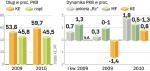 Zgodnie z prognozami MF wzrost PKB w 2009 r. nie przekroczy 1 proc. Oznacza to znacznie niższe dochody od zapisanych w budżecie. 