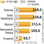 Wśród tygodników opinii  w I kw. sprzedaż poprawiły tylko dwa tytuły.