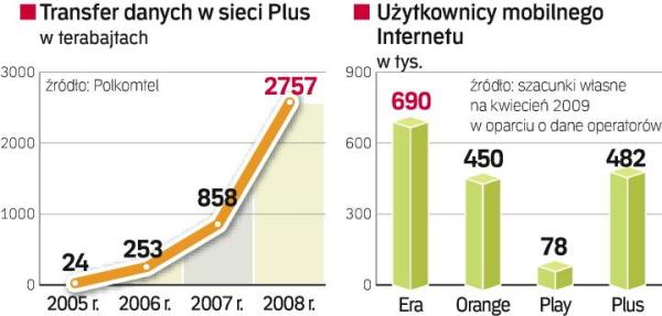 Dostęp do Internetu to jedna z najszybciej rozwijających się usług w sieciach komórkowych.
