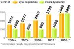 Jak PKO BP dzielił się dotąd zyskiem ze swoimi akcjonariuszami 