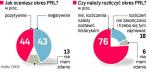 PRL ma więcej zwolenników niż przeciwników
