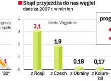 Eksport polskiego węgla. Skąd przyjeżdża do nas węgielBigger