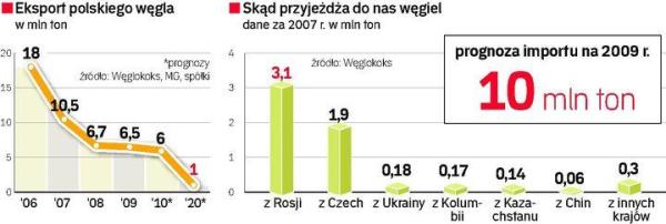 Eksport polskiego węgla. Skąd przyjeżdża do nas węgiel