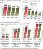 Rok 2009 polskie kopalnie zamknęły na plusie. Stratę miała tylko JSW