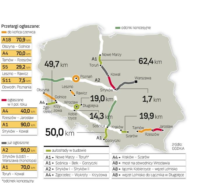 W 2009 r.  rozpocznie się budowa  1275 km dróg. Prawie 650 km to prace na autostradach, 483 km – na drogach ekspresowych, a ponad 140 kilometrów to obwodnice miast. 