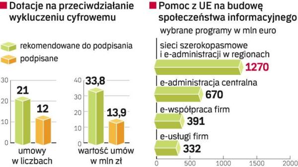 W latach 2007 – 2013 mamy do wydania  prawie 3,4 mld euro na nadgonienie społecznych e-zapóźnień w stosunku do UE.  Na dostęp do Internetu dla najbiedniejszych jest 310 mln euro. 