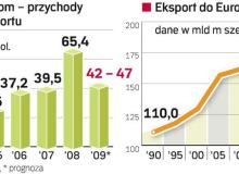 to trudny rok  nawet dla rosyjskiego giganta Bigger