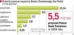 Polska to największy klient BŚ w naszym regionie. Najwcześniej też zaczęliśmy korzystać z tego źródła finansowania. 