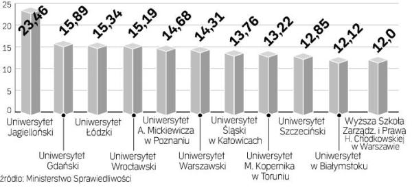 Wykres przedstawia ranking wydziałów prawa według odsetka absolwentów, którzy dostali się w 2008 r. na jedną z trzech aplikacji (adwokacką, radcowska i notarialną). Procent obrazuje stosunek zdających egzamin z danej uczelni do tych, którzy go zdali.