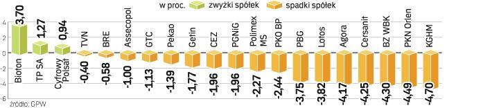 W wakacje 2006 r. WIG20 wzrósł o 2,5 proc., rok później stracił 4,2 proc. Zmiana indeksu w ostatnie wakacje wyniosła zaledwie 0,23 proc. Czy i tym razem będzie podobnie?Bigger