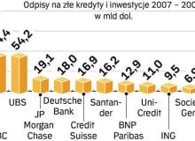 Kryzys pogorszył kondycję sektora finansowego. Do odpisania w swoich księgach znacznych kwot zostały zmuszone także instytucje finansowe działające także na polskim rynku. Bigger