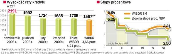 Banki korzystają na wysokiej stawce WIBOR – rosną ich dochody z kredytów. Dziś różnica  między stopą rynkową a tą ustalaną przez NBP jest wyższa niż jesienią zeszłego roku.