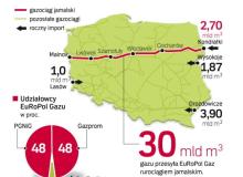 Rosja śle przez Polskę do Niemiec ponad 27 mld m sześc. gazu rocznie. Na tranzycie zarabia EuRoPol Gaz,  ale wysokość opłat wywołuje spory. Bigger