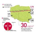 Rosja śle przez Polskę do Niemiec ponad 27 mld m sześc. gazu rocznie. Na tranzycie zarabia EuRoPol Gaz,  ale wysokość opłat wywołuje spory. 