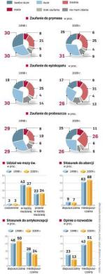 Badanie „Rodzina – religia – społeczeństwo 2009” przeprowadzono od 1 do 10 maja 2009 roku na ogólnopolskiej próbie 1334 respondentów od 18. roku życia. Badanie porównawcze z 1998 roku wykonał pallotyński Instytut Statystyki Kościoła Katolickiego na próbie 1171 dorosłych Polaków.