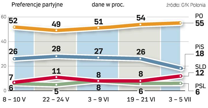Poparcie dla partii w ostatnich miesiącach