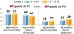 Ostatnie sondaże znacząco się różnią. W badaniu GfK Polonia  dla “Rz” poparcie dla PO jest stabilne, w PBS dla “GW” spada.