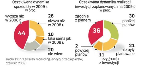 Optymizm polskich przedsiębiorstw. Firmy wierzą w siłę polskiej gospodarki i własnego biznesu.  Liczą, że poprawa sytuacji w drugiej połowie roku pozwoli na przychody nie gorsze, a często nawet i lepsze niż przed rokiem. 