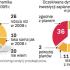 Optymizm polskich przedsiębiorstw. Firmy wierzą w siłę polskiej gospodarki i własnego biznesu.  Liczą, że poprawa sytuacji w drugiej połowie roku pozwoli na przychody nie gorsze, a często nawet i lepsze niż przed rokiem. 