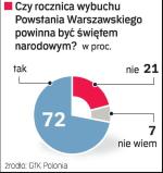 Polacy za ustanowieniem nowego święta
